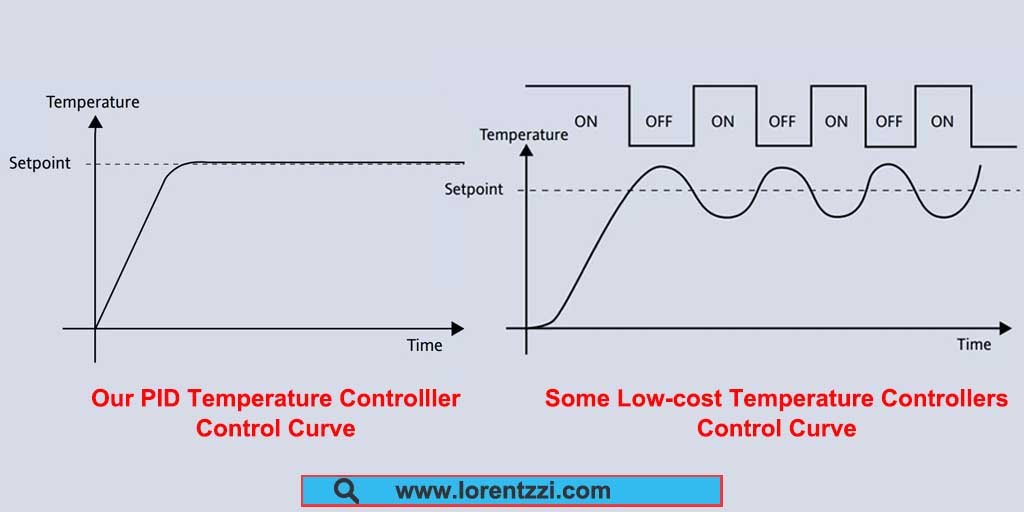 PID and on off control methods control curve