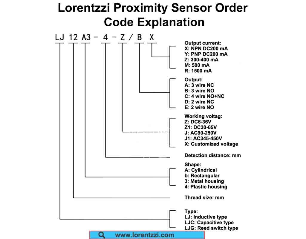 Lorentzzi LJ12A3 4 Z BX 3 wire inductive proximity sensor code explanation