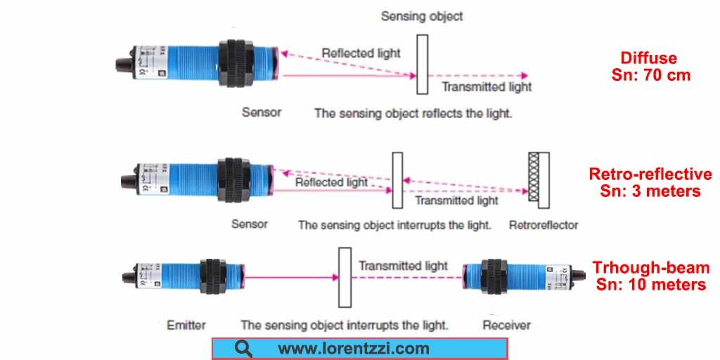Lorentzzi M30 diffuse, retro-reflective and through beam photoelectric sensors description