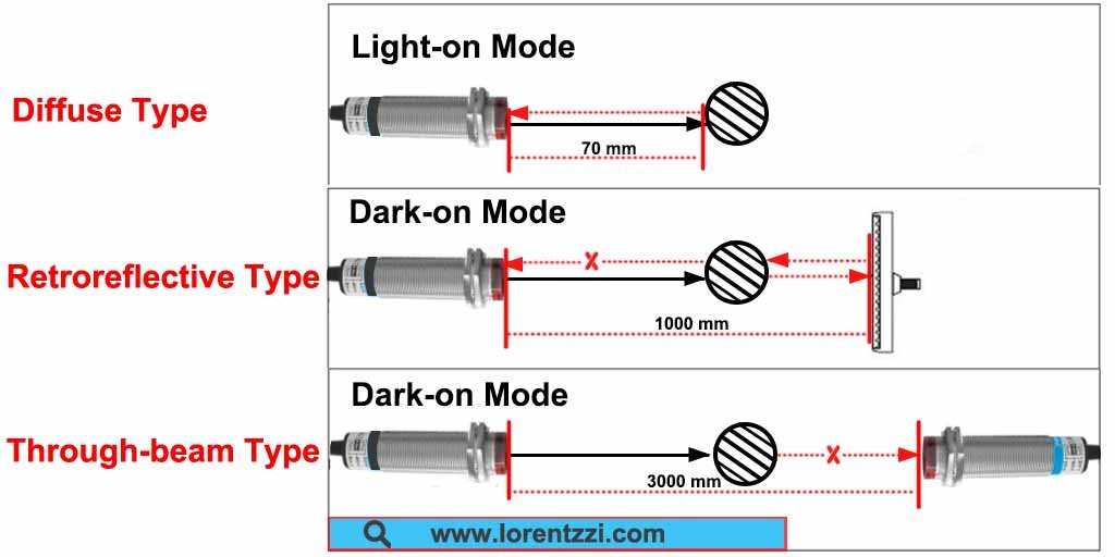 M12 Photoelectric Sensor diffuse, retroreflective and through-beam type detection distance