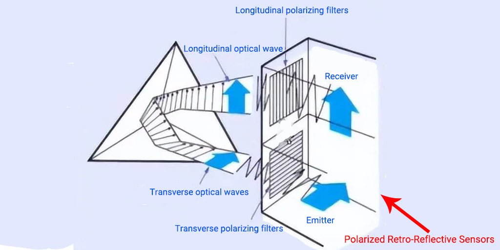 Retro Reflective Sensor Lorentzzi®