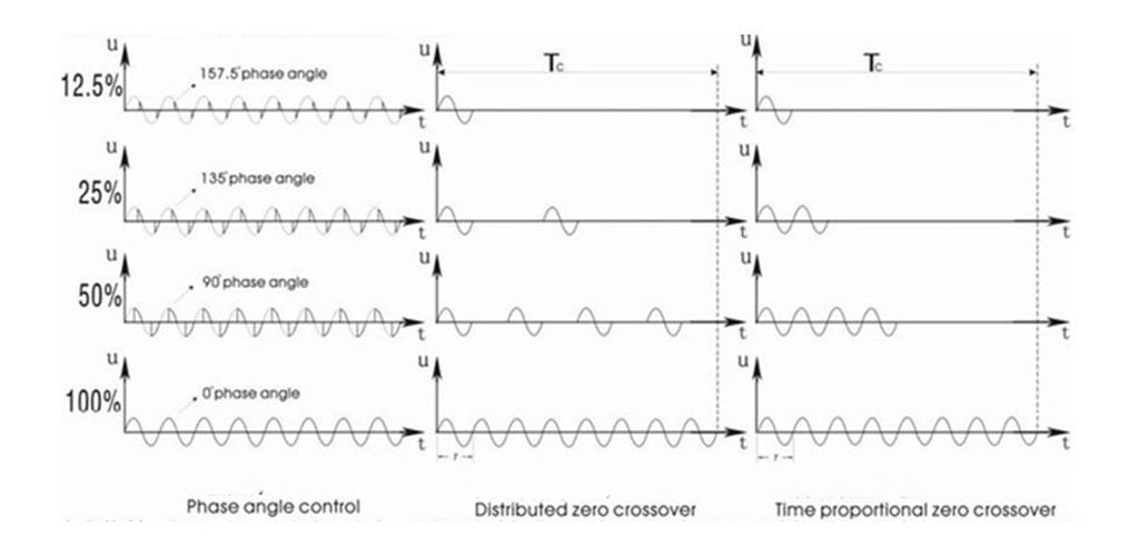 SCR power regulator Phase Control and Zero-Crossing Control output waveforms