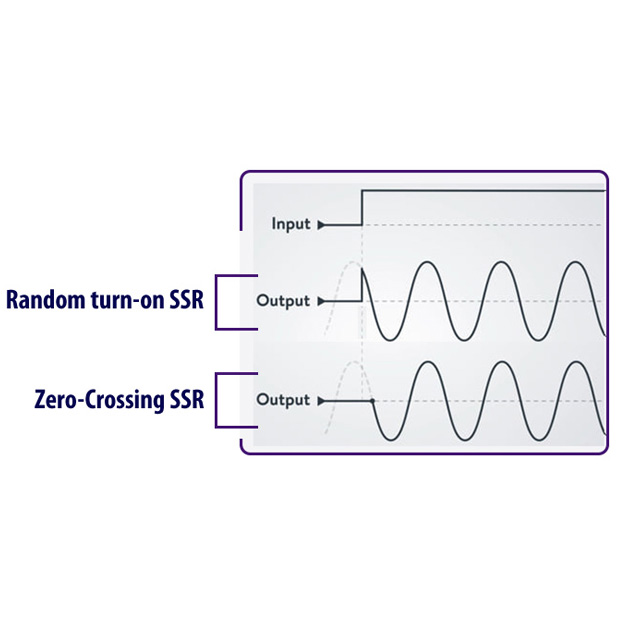 zero-crossing or random turn-on triggering SSR output waveforms