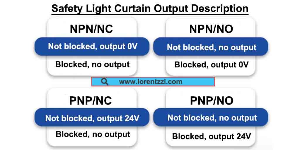 Safety light curtain output description