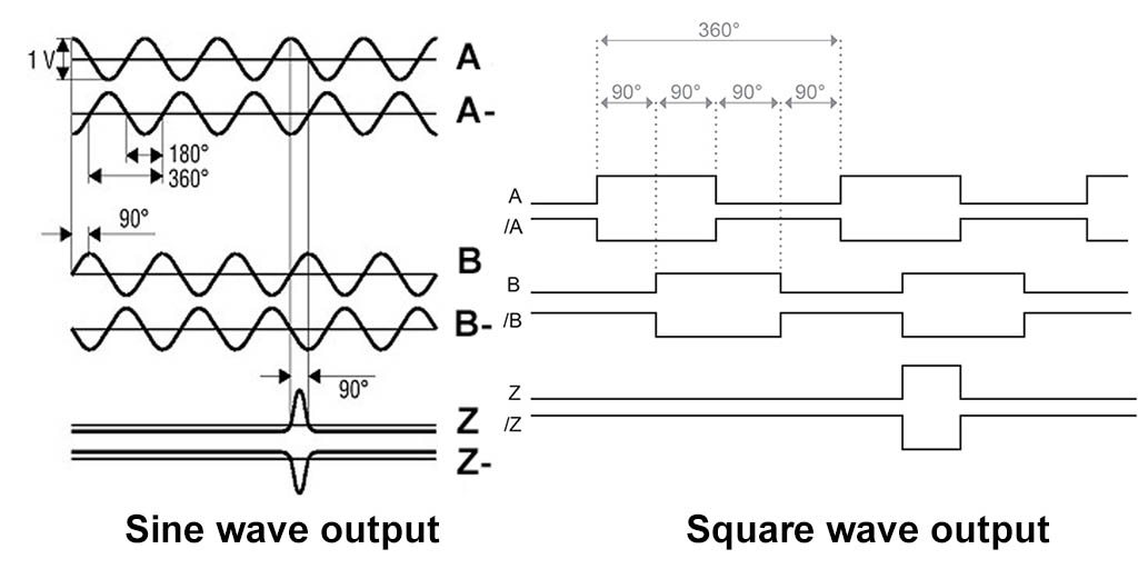 Encoder sine wave output and square wave output