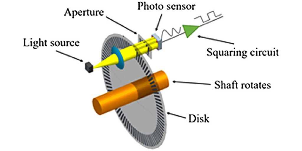 Structure of a rotary encoder
