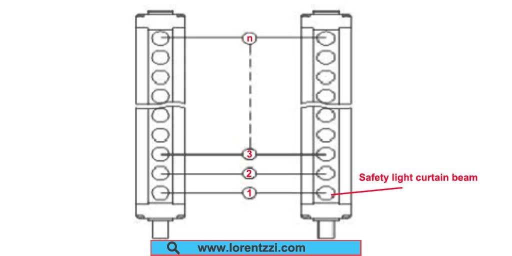 Safety light curtain light axis quantity explanation