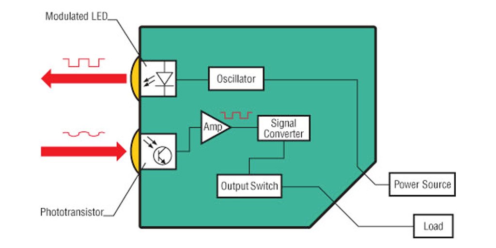 Photoelectric Sensor Types Unveiled Your Ultimate Guide Photoelectric Sensor Types Unveiled Your Ultimate Guide