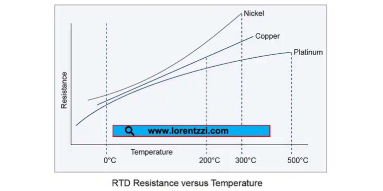 RTD resistance vs temperature