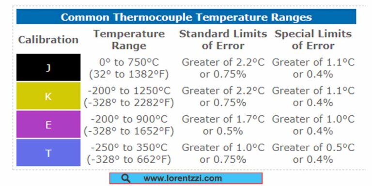 Thermocouple temperature ranges
