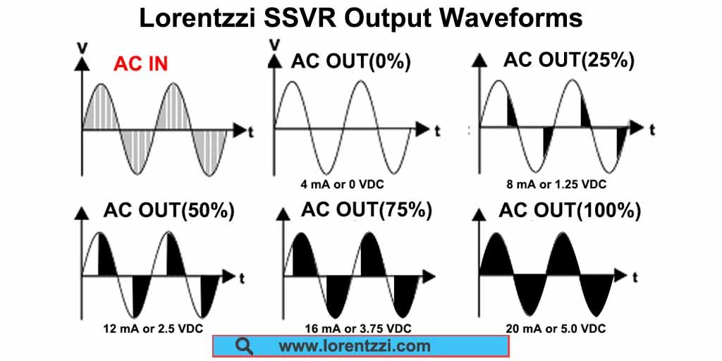 Lorentzzi 4-20mA or 0-5VDC solid state voltage regulator output waveform