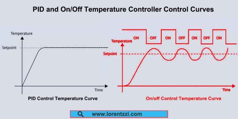 PID and On Off Temperature Controller Control Curves