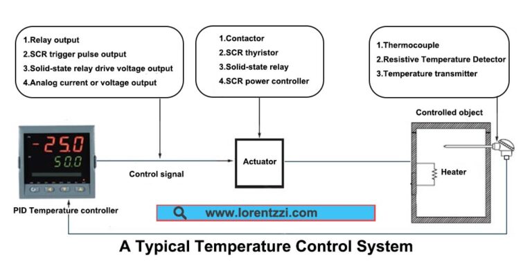 A typical temperature control system