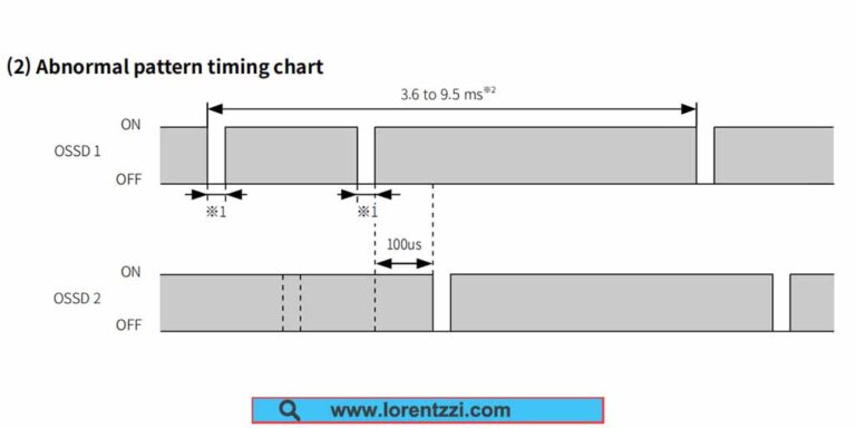 Abnormal OSSD outputs timing chart