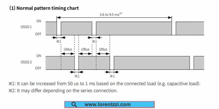 Normal OSSD outputs timing chart