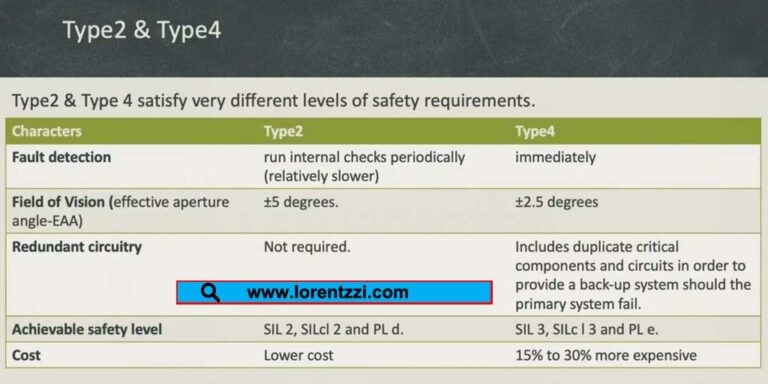 Category 2 and category 4 safety light curtains comparasion