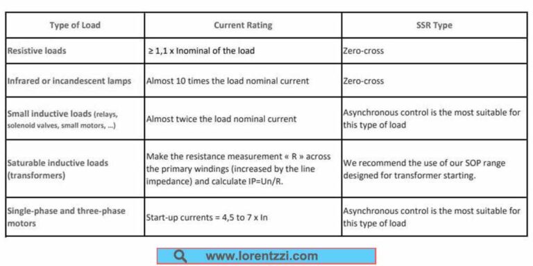 Required current rating of SSR for different loads