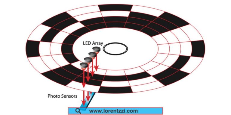 Absolute rotary encoder disc