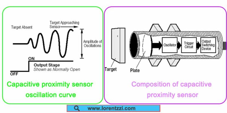 Composition and oscillation curve of capacitive proxmity sensor