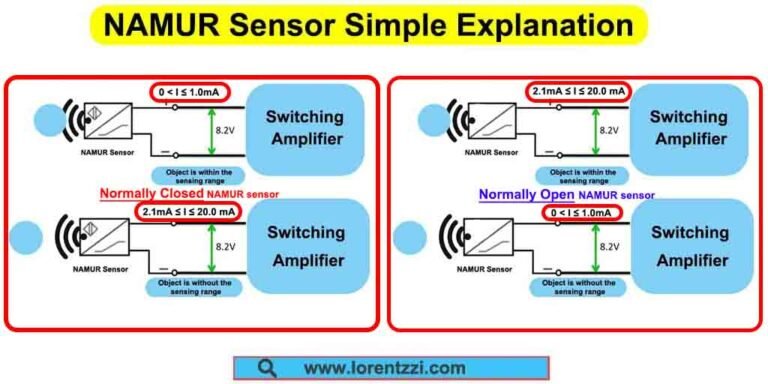 NC and NO Output NAMUR Sensors Simple Explanation