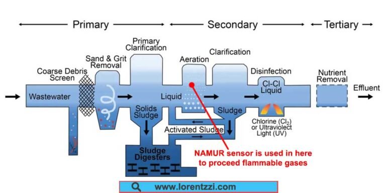 NAMUR sensors used in wastewater treatment