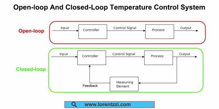 Open-loop And Closed-Loop Temperature Control System Explanation