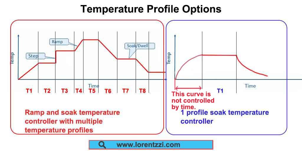 Temperature Controller With Timer: Benefits, Applications & Buying Tips