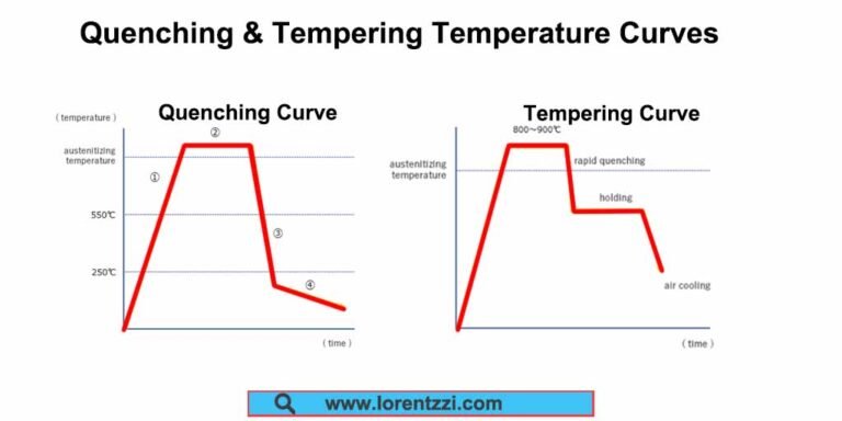 Quenching & Tempering Temperature Curves