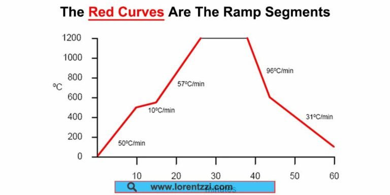 Ramp segments in ramp and soak temperature controller