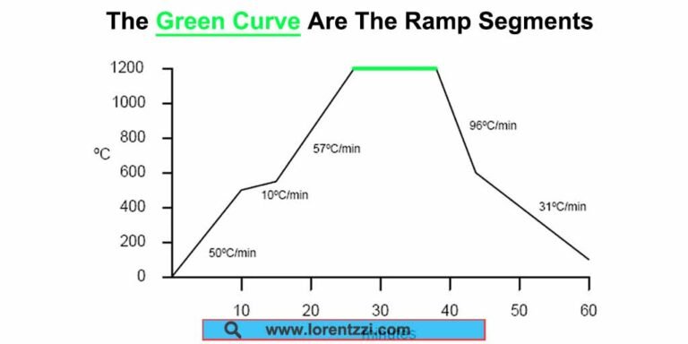 Soak segment in ramp and soak temperature controller