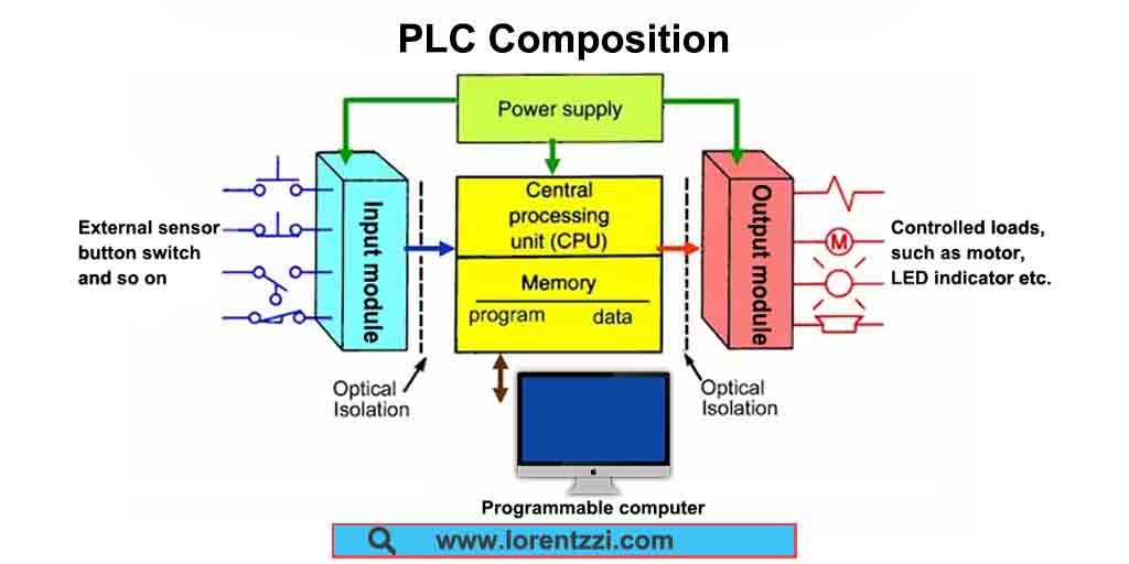 PLC composition