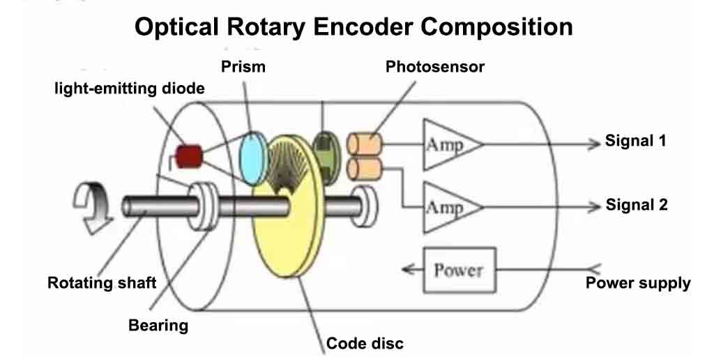 Optical rotary encoder composition