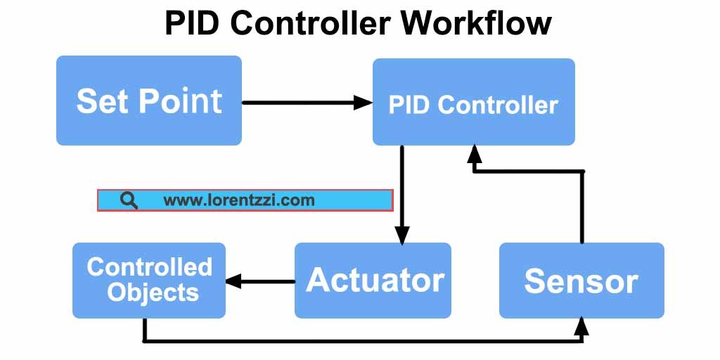 PID controller workflow