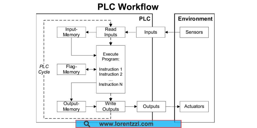 PLC workflow