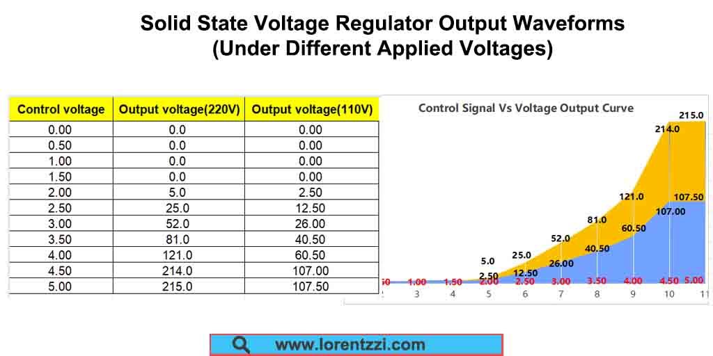 Solid state voltage output waveform under different voltages