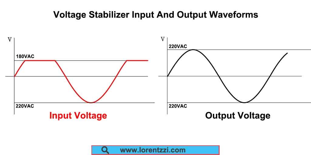 Voltage stabilizer input and output waveform