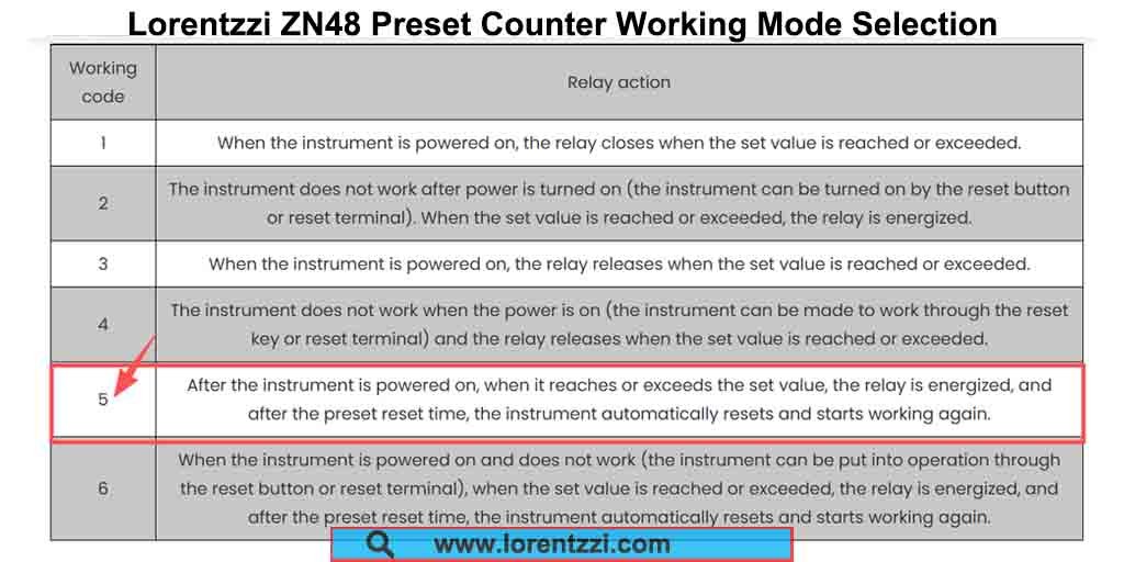 Seleção do modo de funcionamento do contador pré-configurado Lorentzzi ZN48 se for utilizado com um contador totalizador