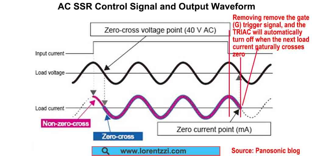 Sinal de controle AC SSR vs forma de onda de saída