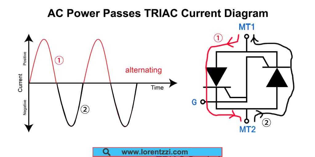 A energia CA passa pelo diagrama de fluxo de corrente TRIAC