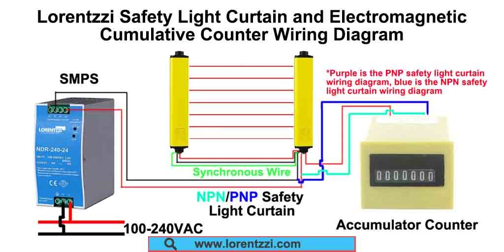 Diagrama de fiação da cortina de luz de segurança e do acumulador eletromagnético Lorentzzi