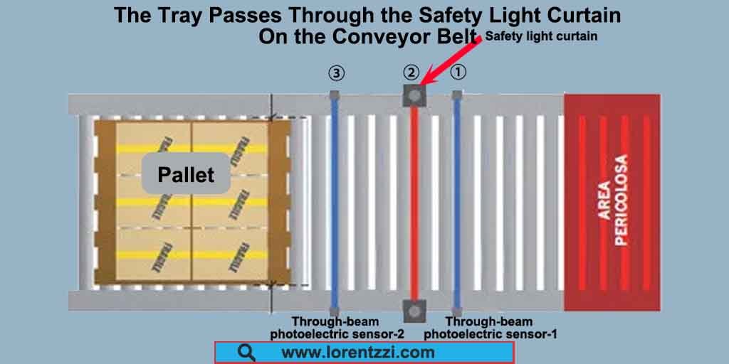 A bandeja passa pela cortina de luz de segurança na esteira transportadora