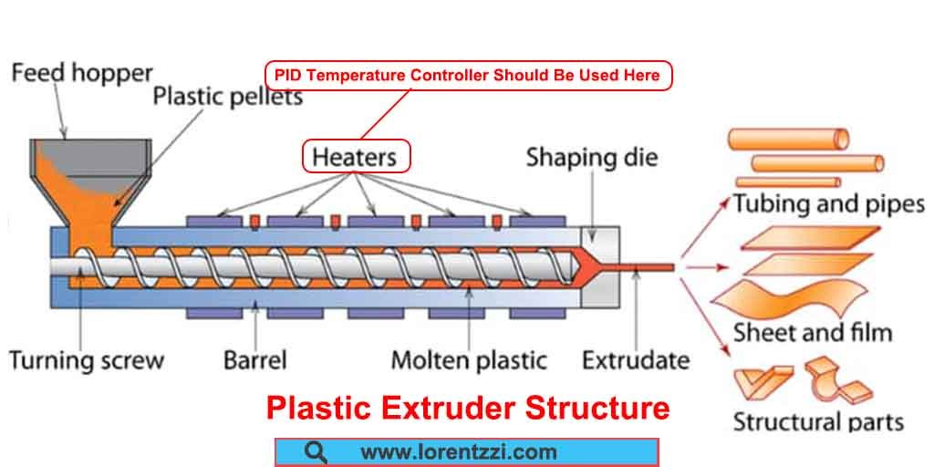 Controlador de temperatura utilizado en la extrusora de plástico