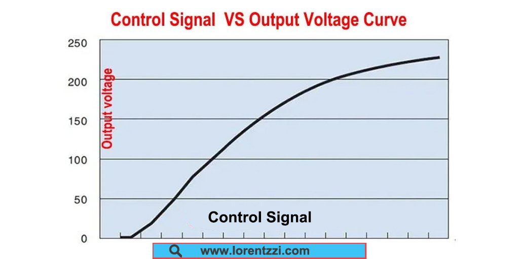 Control signal vs output voltage
