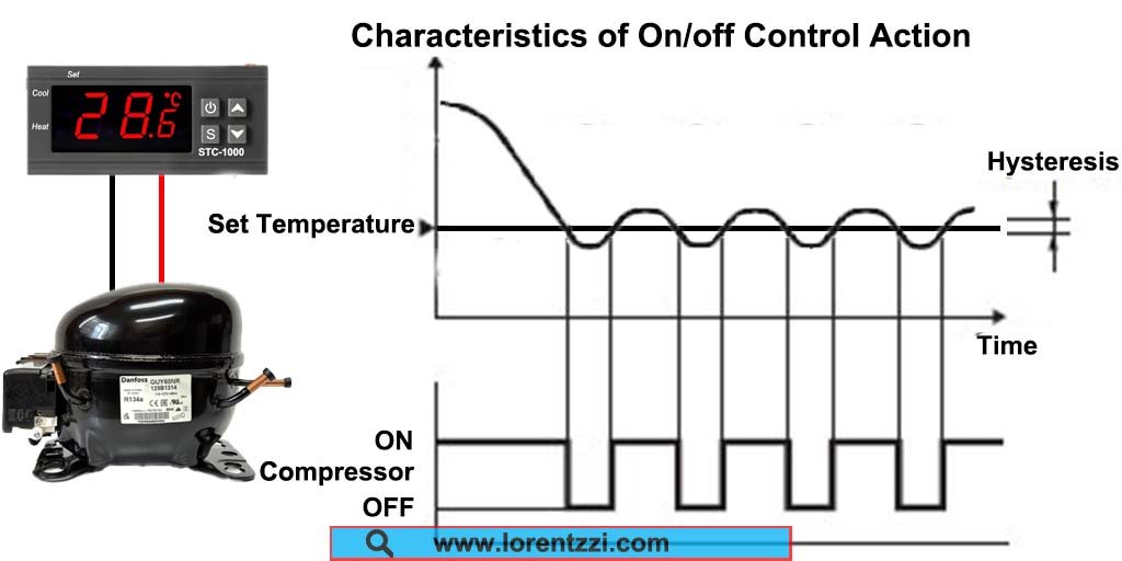 Refrigerator thermostat on and off control characteristics