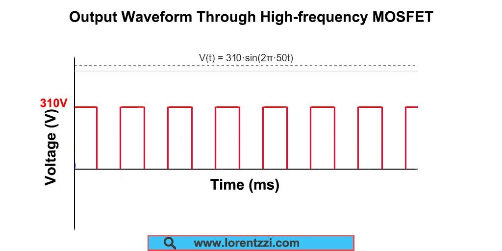 Output Waveform Through High-frequency MOSFET