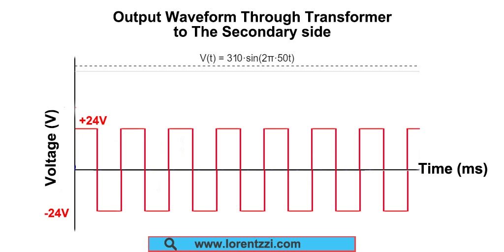 Output Waveform Through Transformer Secondary Side