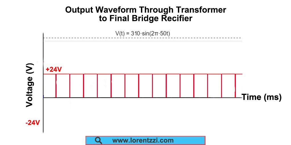 Output Waveform Through Transformer through The Final Bridge Rectifier and Filter