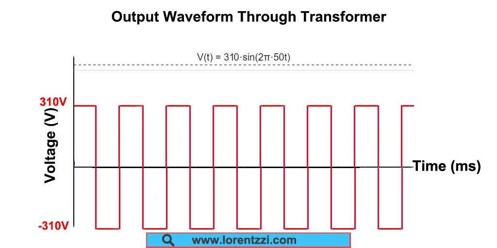 Output Waveform Through Transformer