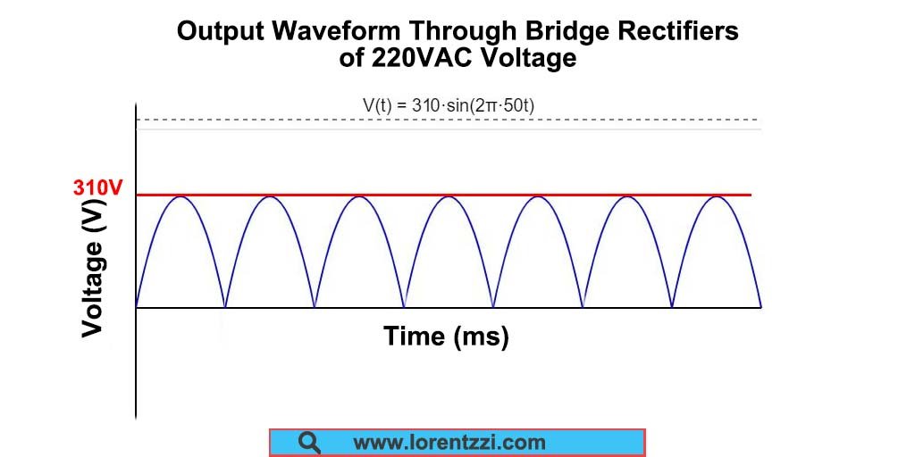 Output Waveform through Bridge Rectifiers