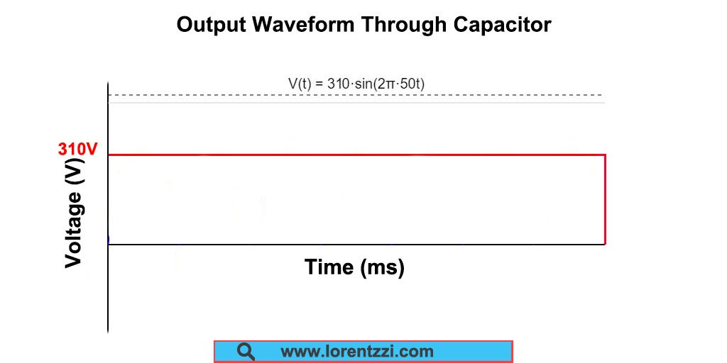 Output Waveform through Capacitor